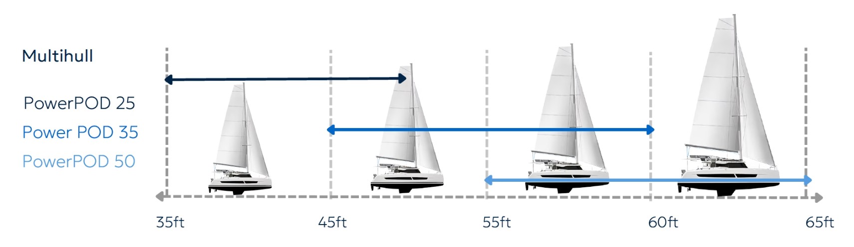Electric PowerPods ODSea+ Taille de bateau